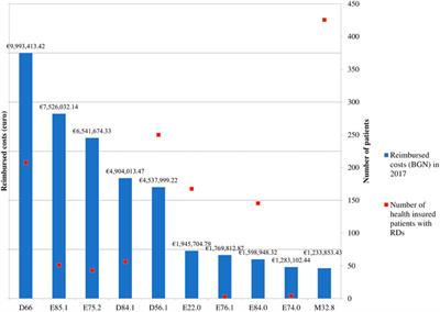 Pharmacotherapeutic Patterns and Patients’ Access to Pharmacotherapy for Some Rare Diseases in <mark class="highlighted">Bulgaria</mark> – A Pilot Comparative Study